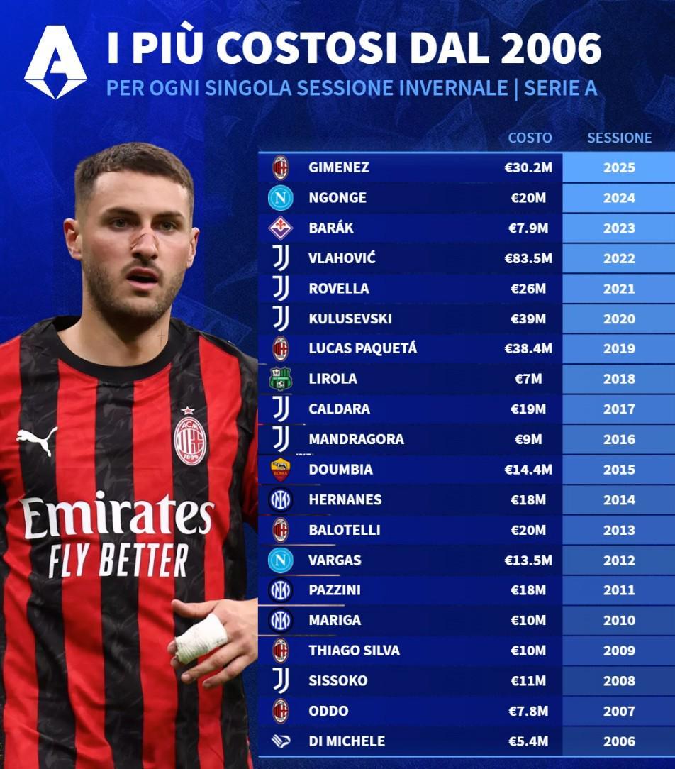 开云中文网-德转列06年至25年意甲冬窗标王：弗拉霍维奇8350万欧第1